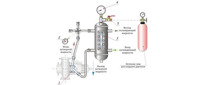 Комплектации сосуда-бачка контрольно-измерительными приборами для двойного торцового уплотнения типа ”Тандем” УМТ Т и УМТ ТХ вариант минимальной комплектации Plan52